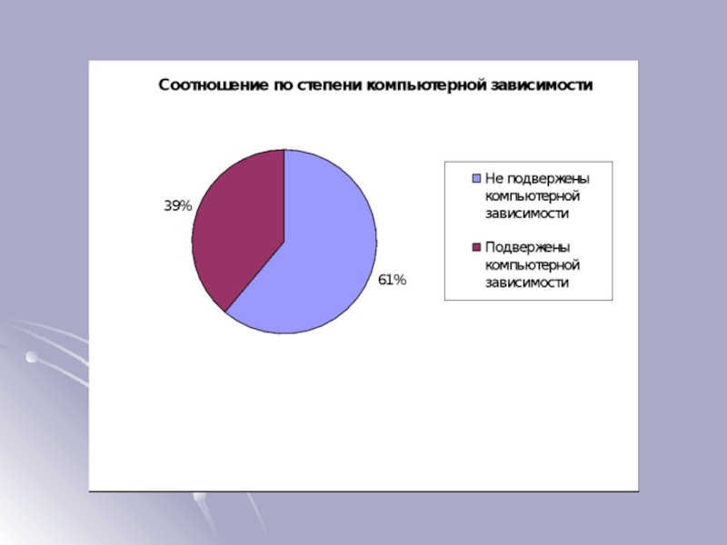 Компьютерная зависимость диаграмма