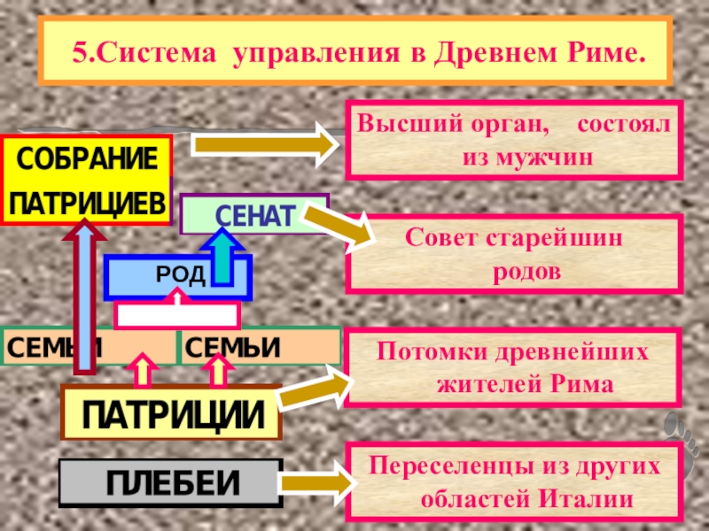 Презентация к уроку древний рим