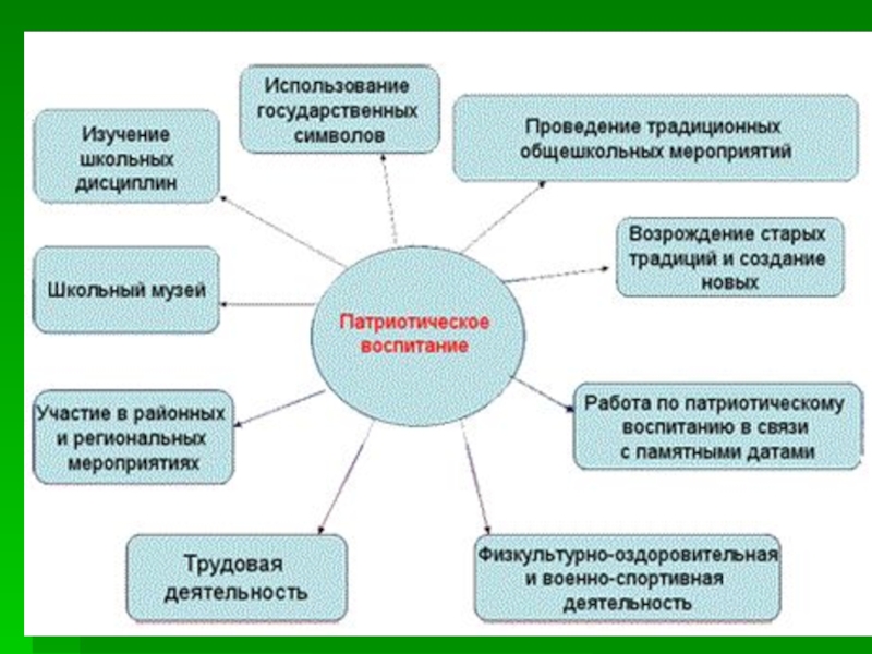 Схема патриотическое воспитание