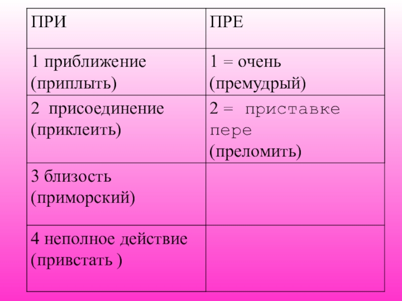 Приставка пре при правило 6