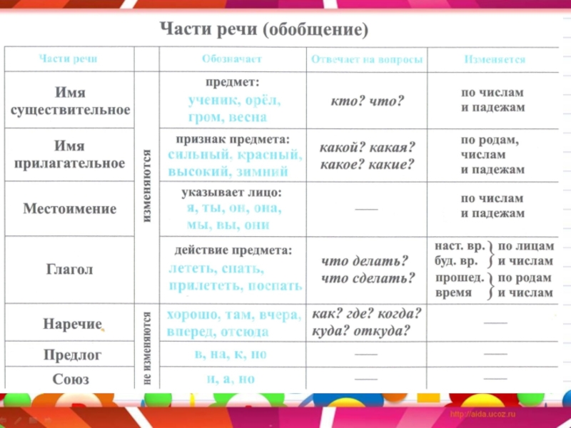 Пирог по русскому языку 3 класс