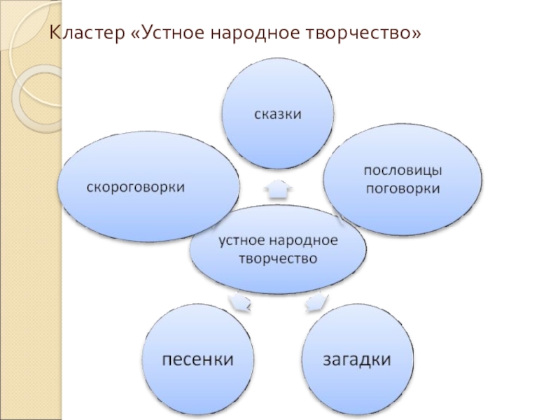 Кластер «Устное народное творчество»