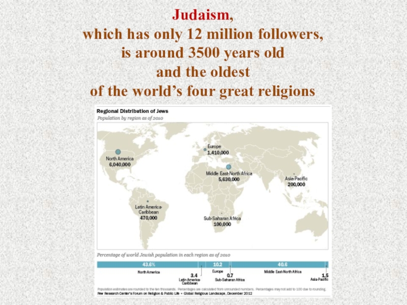 Презентация Judaism and Buddhism к уроку в 10 классе на тему The Main Religions of the World раздела Man the Believer