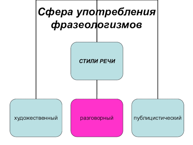 Сферы употребления стилей