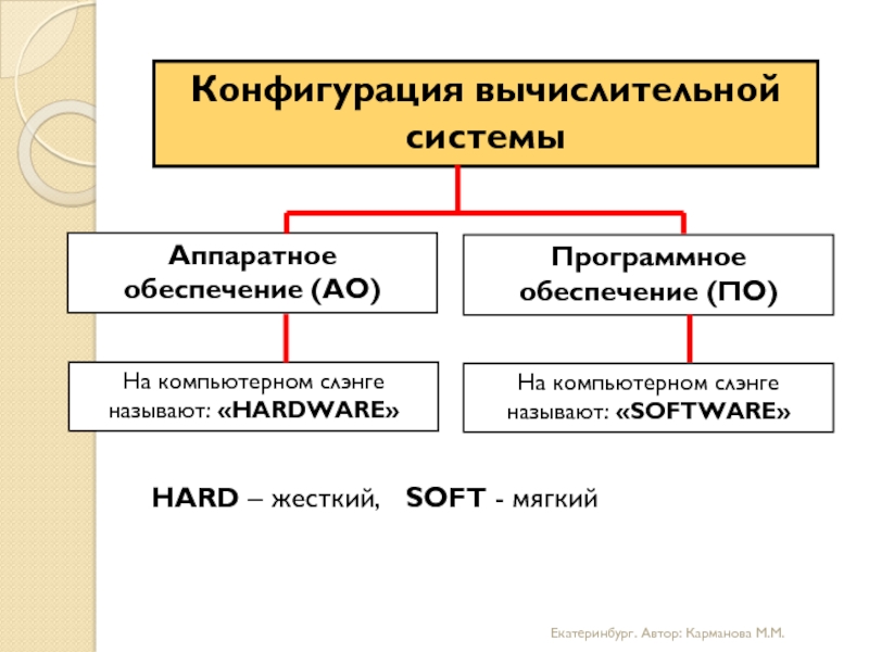 Конфигурация вычислительной системыАппаратное обеспечение (АО)Программное обеспечение (ПО)На компьютерном слэнге называют: «HARDWARE»На компьютерном слэнге называют: «SOFTWARE»HARD – жесткий,