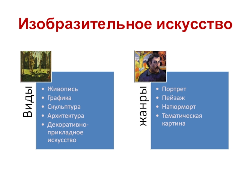 Сгруппируйте понятия архитектура пейзаж натюрморт живопись дпи анимализм бытовая картина