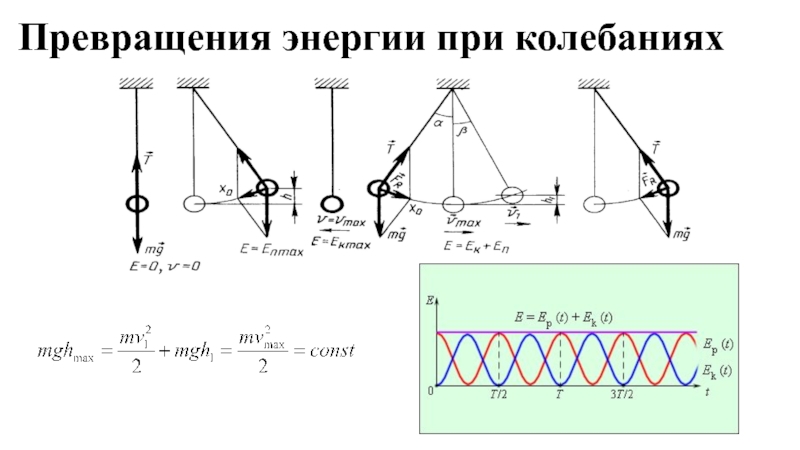 Полная механическая энергия колеблющегося маятника. Превращение энергии при колебательном движении формула. Превращение энергии при колебательном движении 9 класс. Превращение энергии при гармонических колебаниях 11 класс физика. Превращение энергии при гармонических колебаниях. График..