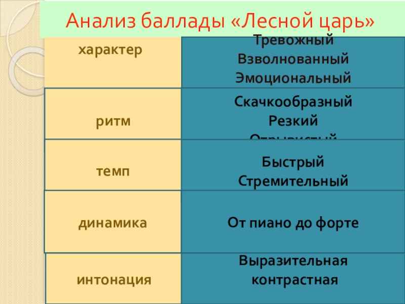 План анализа баллады