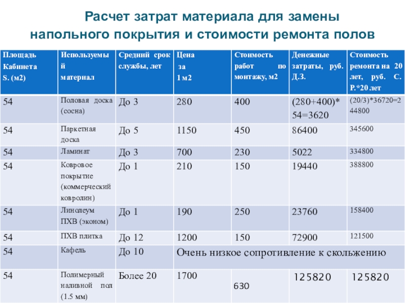 Затраты на материалы. Расчет материалов для ремонта пола. Сопротивление скольжению class DS. Расчёт себестоимости на паркет.