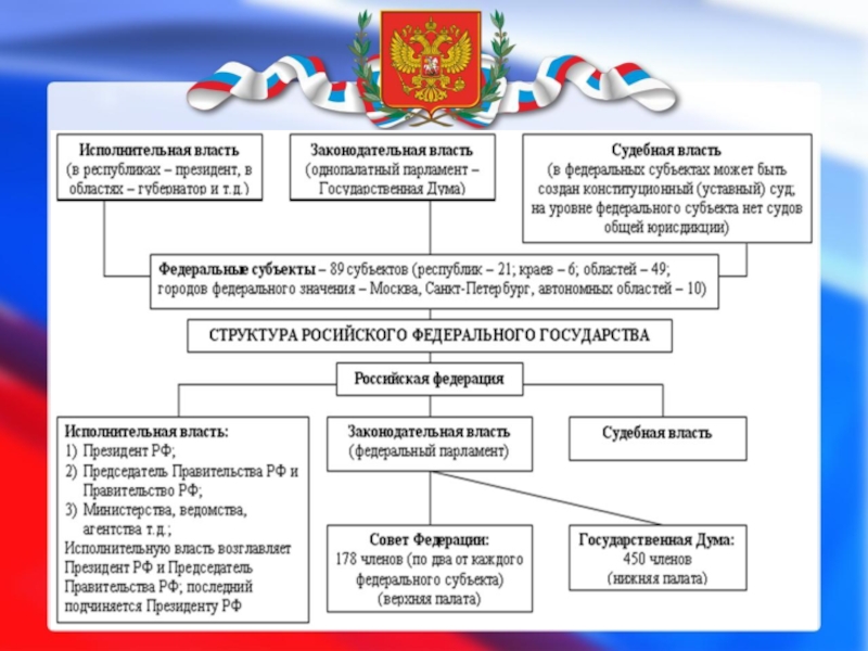 Иерархия власти в рф схема