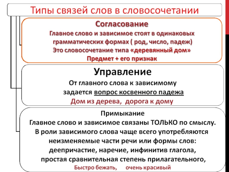 Связь в словосочетании 8 класс. Главное слово в словосочетании согласование. Слова в словосочетании должны быть. Дорога к дому словосочетание. Как связаны слова в словосочетании.