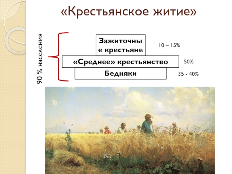 «Крестьянское житие»Зажиточные крестьяне10 – 15%«Среднее» крестьянствоБедняки50%35 - 40%90 % населения