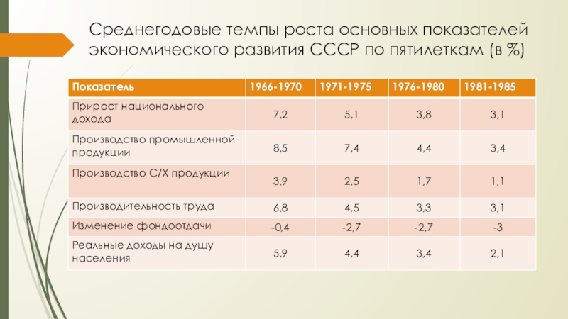 Среднегодовые темпы роста основных показателей экономического развития СССР по пятилеткам (в %)