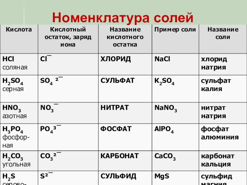 Запишите химические формулы. Соли примеры химия формулы. Формула соли в химии. Формула соли в химии 8 класс. Соли примеры таблица.