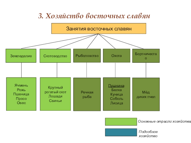 Основные занятия восточных славян. Хозяйство восточных славян. Западные славяне хозяйство. Основные отрасли хозяйства восточных славян. Основная отрасль хозяйства восточных славян.