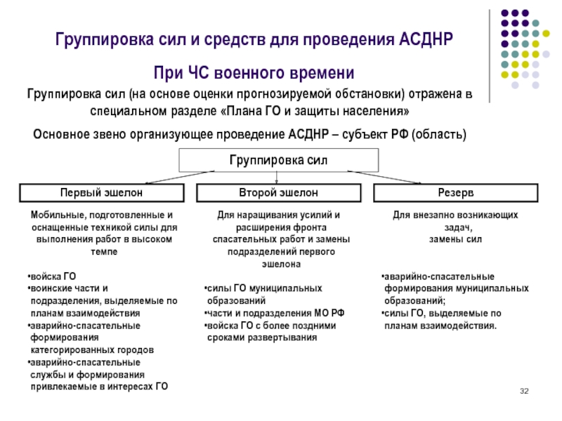 Состав сил и средств. План организации и проведения АСДНР. Группировка сил и средств. Основа решения на проведение АСДНР. Группировка сил гражданской обороны.