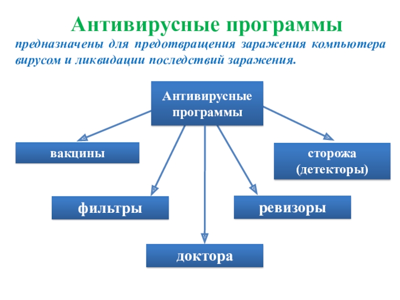 Антивирусные программы схема