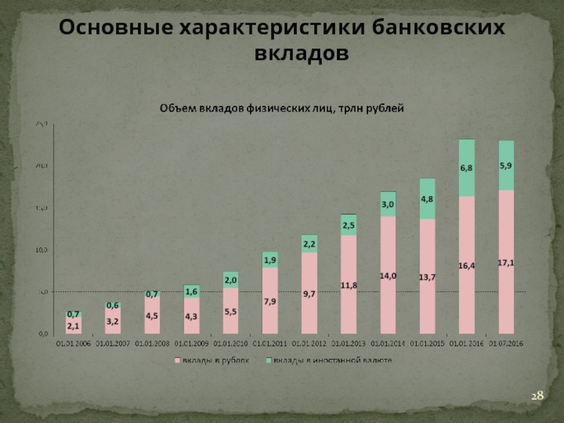 Основные характеристики банковских вкладов