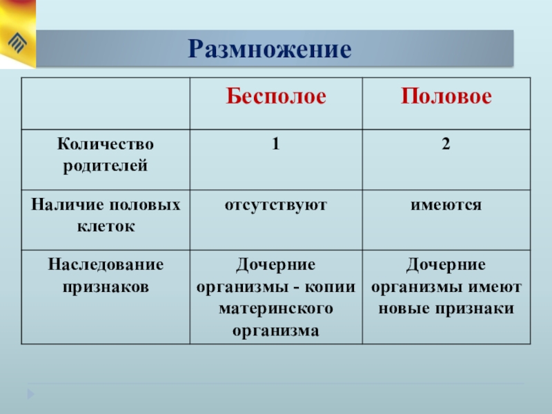 Бесполые клетки. Наличие половых клеток в бесполом и половом размножение. Наличие половых клеток у полового размножения. Наличие половых клеток у бесполого и полового размножения. Количество родителей в бесполом размножении.