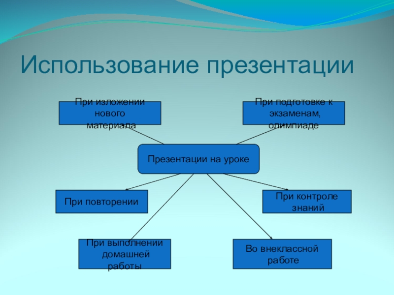 Область использования. Использование презентаций. Область применения презентаций. Особенности использования презентации. Способы применения презентаций.