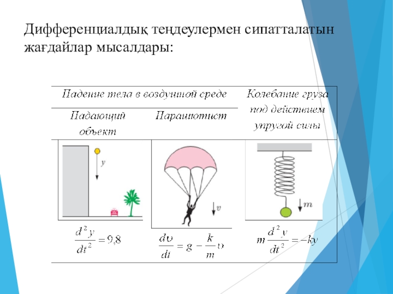 Екінші ретті тұрақты коэффициентті біртекті сызықтық дифференциалдық теңдеулер 11 сынып презентация