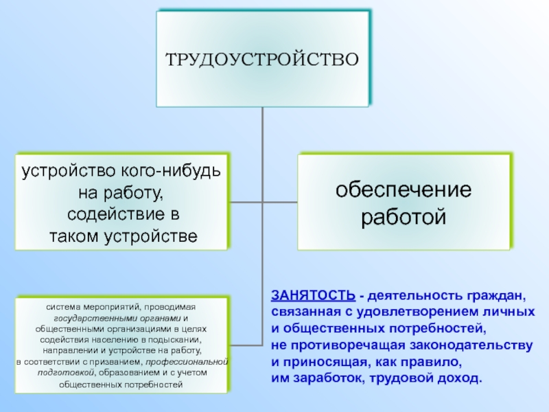 Учреждения и отделы по трудоустройству сбо 9 класс презентация