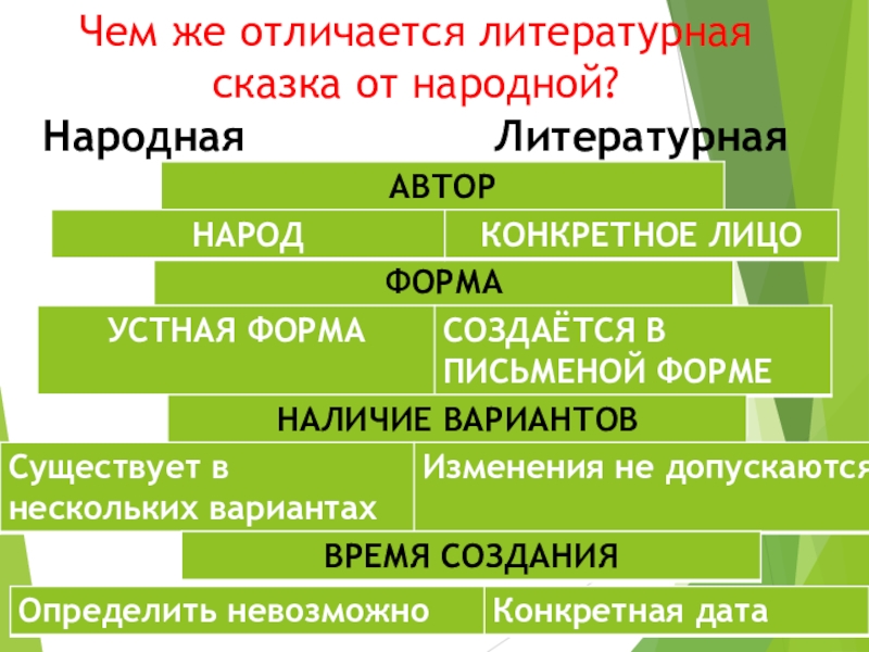 Чем же отличается литературная сказка от народной? Народная