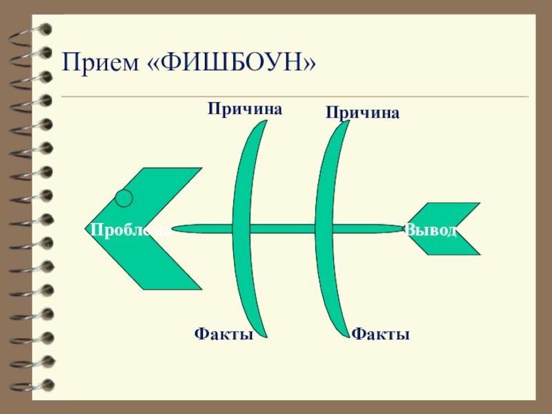 Фишбоун. Прием Фишбоун. Фишбоун схема. Технология критического мышления Фишбоун.