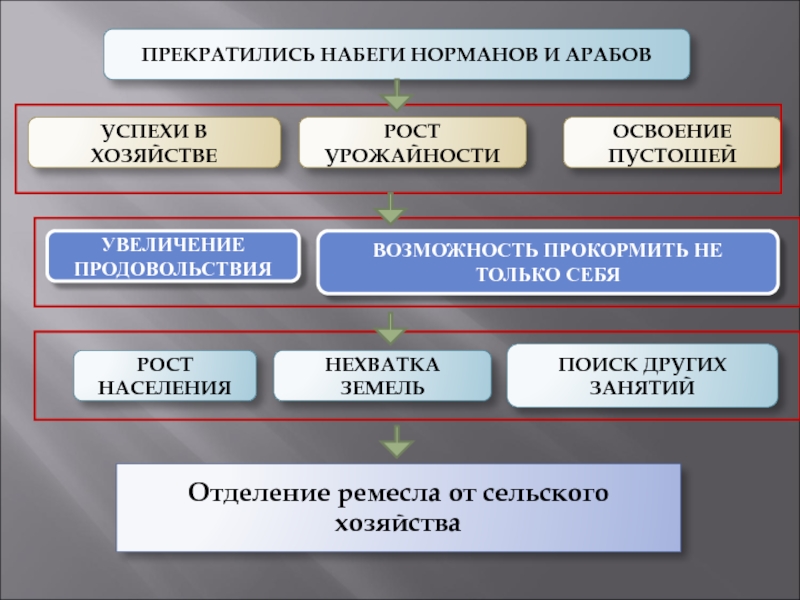 Как между собой связано сельское хозяйство ремесло. Причины возникновения городов история 6 класс. Причины появления городов история 6. Рост урожайности сельского хозяйства и успехи в развитии Ремесла. Когда прекратились набеги.