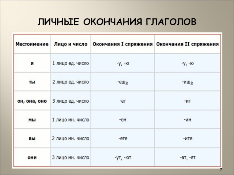 Спряжение 4 класс русский. Личные окончания глаголов. Личные окончания. Личные окончания глаголов тест.