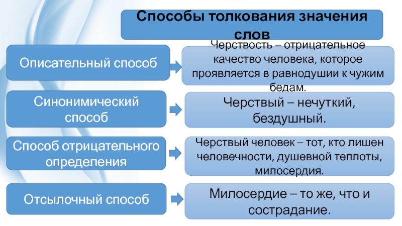 Способы толкования слов