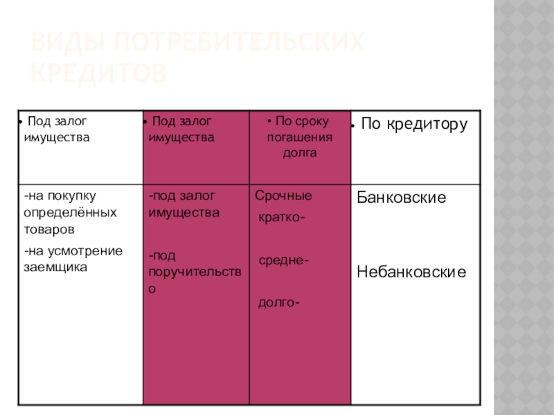 Презентация потребительский кредит 8 класс обществознание