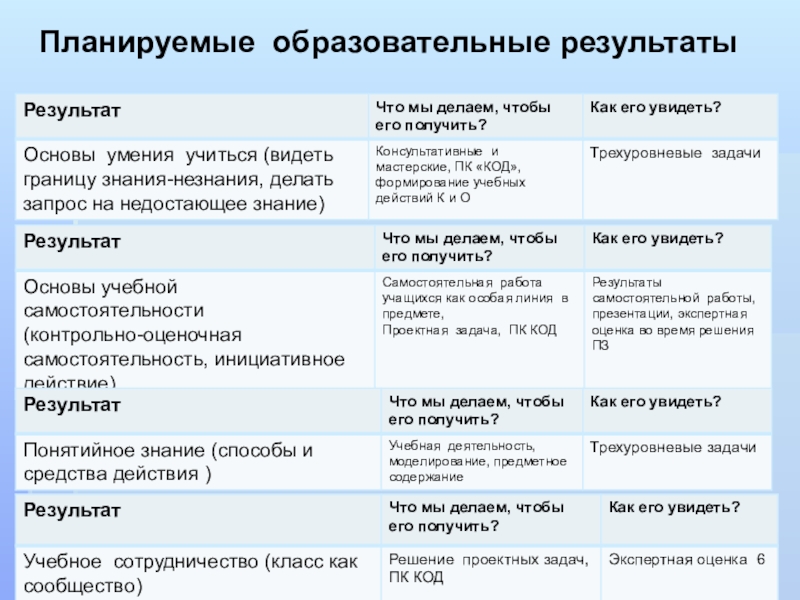 Образовательные результаты урока. Планируемые образовательные Результаты. Планируемые образовательные Результаты примеры. Планируемые воспитательные Результаты. Образовательные Результаты примеры.