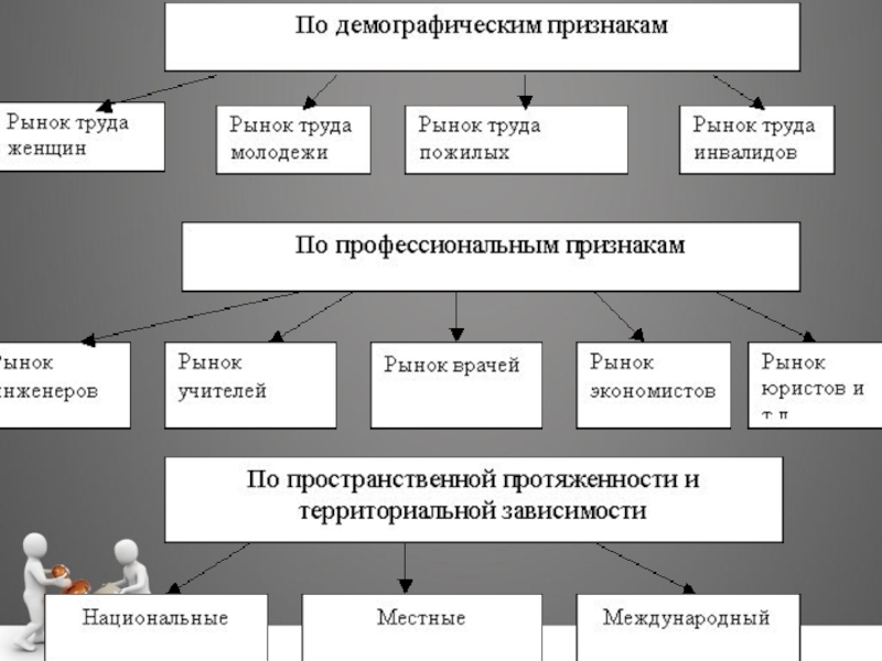 Демографический признак. Рынок труда по демографическим признакам. Признаки рынка труда. Виды рынков по демографическому признаку.