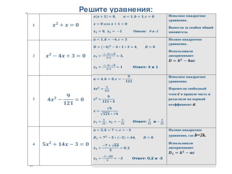 Как решать неполные квадратные уравнения. Решение квадратных уравнений таблица. Решение неполных квадратных уравнений. Решение неполных квадратных уравнений 8 класс. Таблица неполных квадратных уравнений.