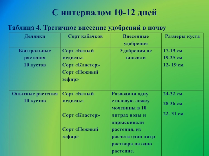 Контрольная работа по теме Способы внесения удобрений