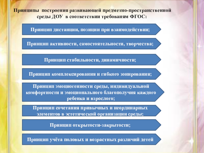 Подготовка методических материалов для реализации проекта предметно развивающей среды