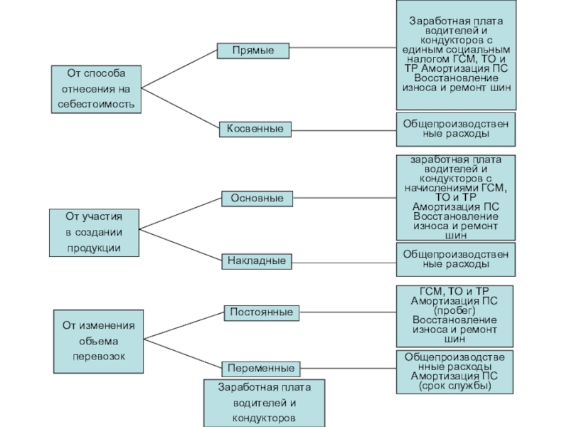 Прямые и косвенные затраты. Как отнести на себестоимость. Как отнести на себестоимость. Состав затрат включаемых в себестоимость. Калькуляция себестоимости продукции.