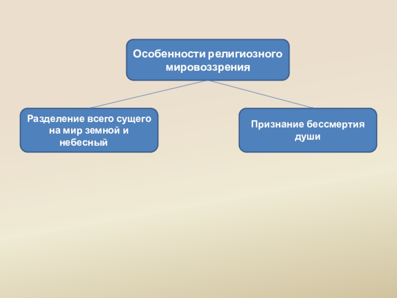 Определяющим признаком религиозного мировоззрения является