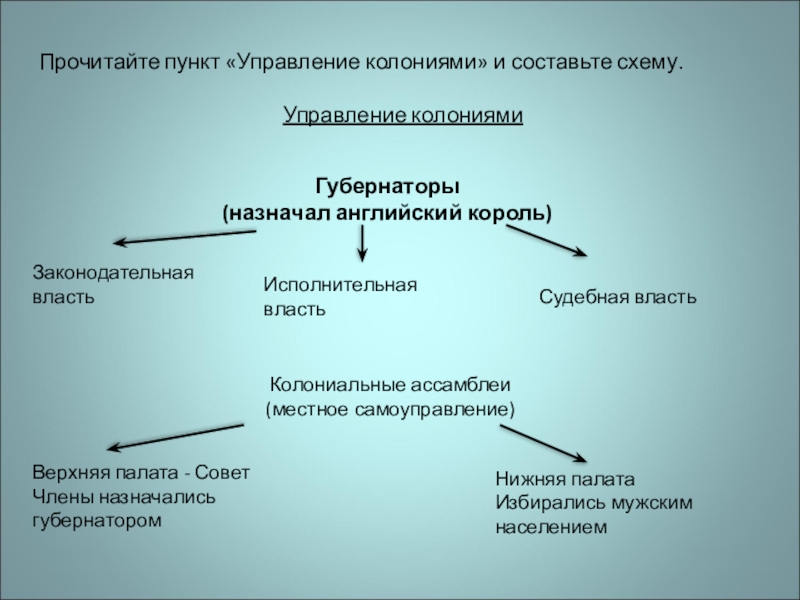 Схема управления колониями в северной америке история 8 класс