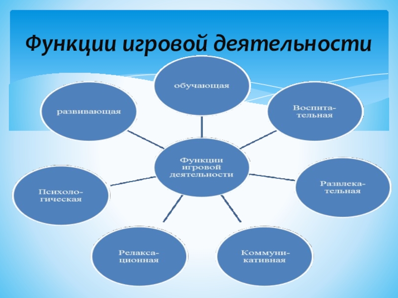 Технология игровой деятельности. Функции игровой деятельности. Игровая деятельность выполняет функции. Игровая деятельность выполняет следующие функции. Функции игровой деятельности в образовательном процессе.