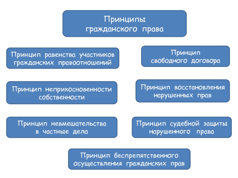 Гражданское правоотношение 9 класс обществознание презентация