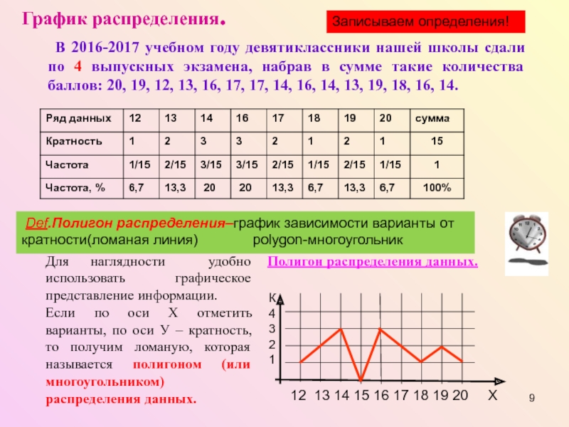 Сколько девятиклассников набрали более 250. График распределения. Графики распределений. График ряда распределения. Статистика темы 9 класс.