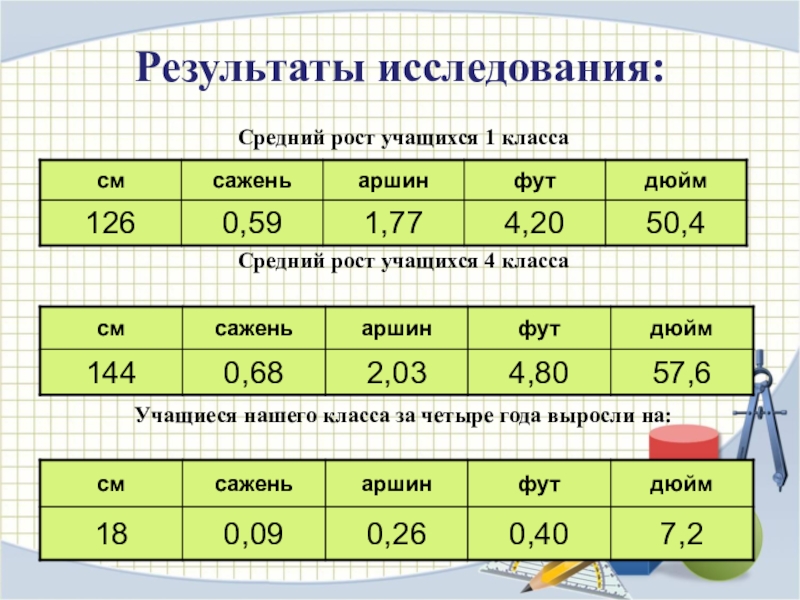 Средний рост учащихся в классе 165. Средний рост. Средний рост учеников класса. Средний рост 4 классников. Средний рост ученика 1 класса.