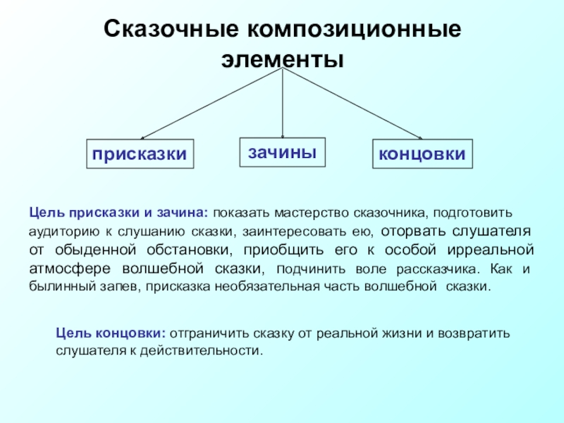 Присказка зачин концовка. Элементы сказки. Сказочные композиционные элементы. Элементы народной сказки. Структурные элементы народной сказки.