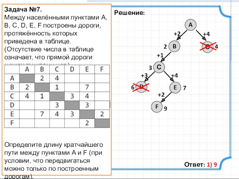 Схема дорог между населенными пунктами. Нахождения кратчайшего пути между пунктами. Задачи на дороги по информатике. Кратчайший путь Информатика. Задачи на кратчайший путь Информатика.