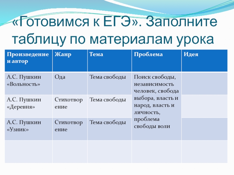 Жанры пушкина. Жанры произведений Пушкина. Пушкин Жанры произведений. Таблица тема характеристика произведение вольнолюбивая. Заполните таблицу характеристика а.с.Пушкина кружок зеленая лампа.