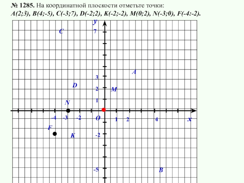 № 1285. На координатной плоскости отметьте точки:А(2;3), В(4;-5), С(-3;7), D(-2;2), K(-2;-2), M(0;2), N(-3;0), F(-4:-2).11хуО23А4-5C-37BD2-2-2KMNF-4
