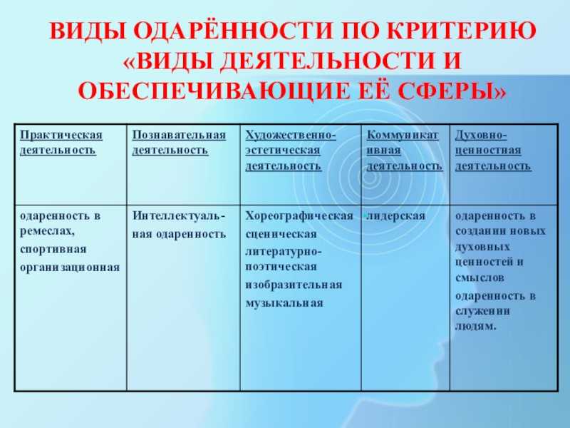 Виды одаренности. «Вид деятельности и обеспечивающие ее сферы психики». Виды одаренности по видам деятельности. Критерии и виды одаренности.