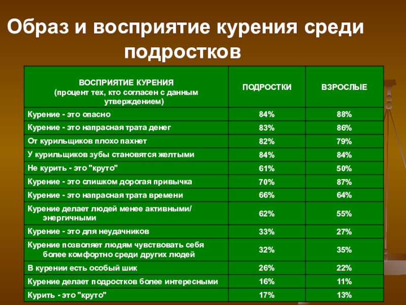 Индивидуальный проект курение среди подростков